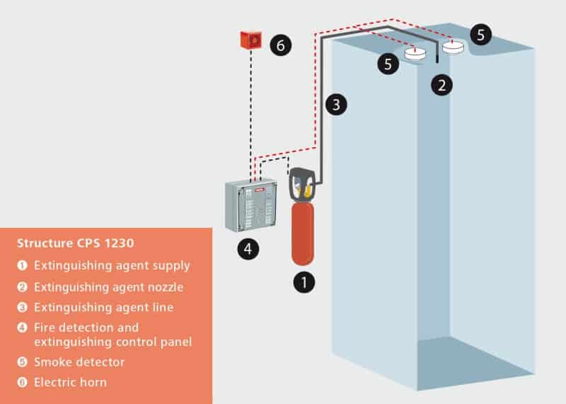 como funcionan los sistemas de proteccion de incendios para armarios electricos