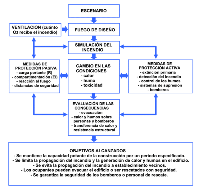 modelos de incendios metodos ingenieria