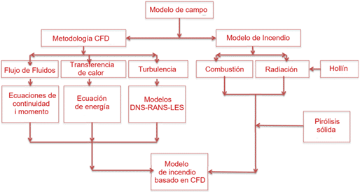 Proceso validacion verificacion modelos de simulacion de incendios
