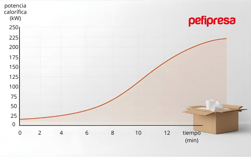 Grafico curva potencia calorifica HRR ensayo experimental caja carton poliestireno