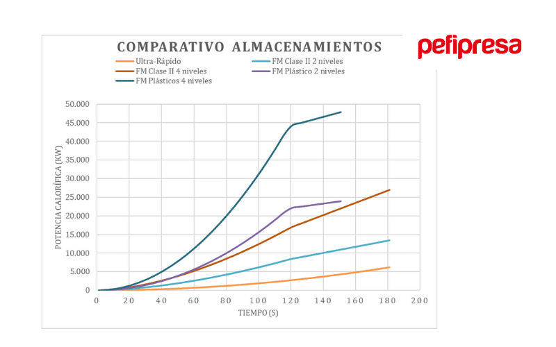 Fire growth curves in warehouses with different stacking heights